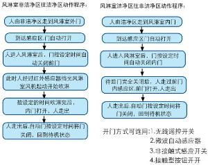 风淋室(图3)